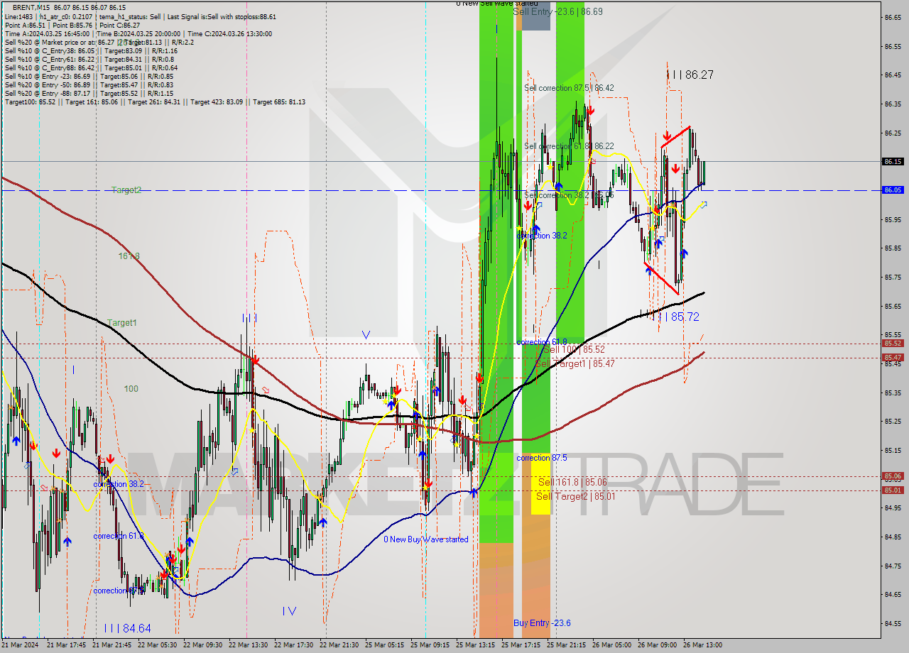 BRENT M15 Analysis BRENT M15 Signal