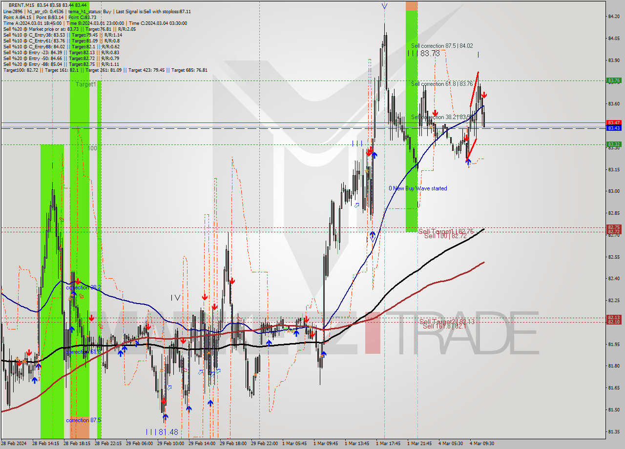 BRENT M15 Analysis BRENT M15 Signal