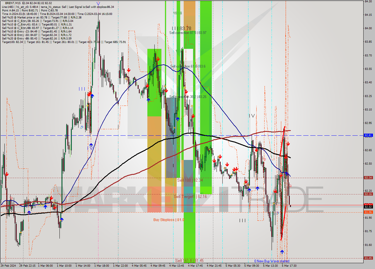 BRENT M15 Analysis BRENT M15 Signal