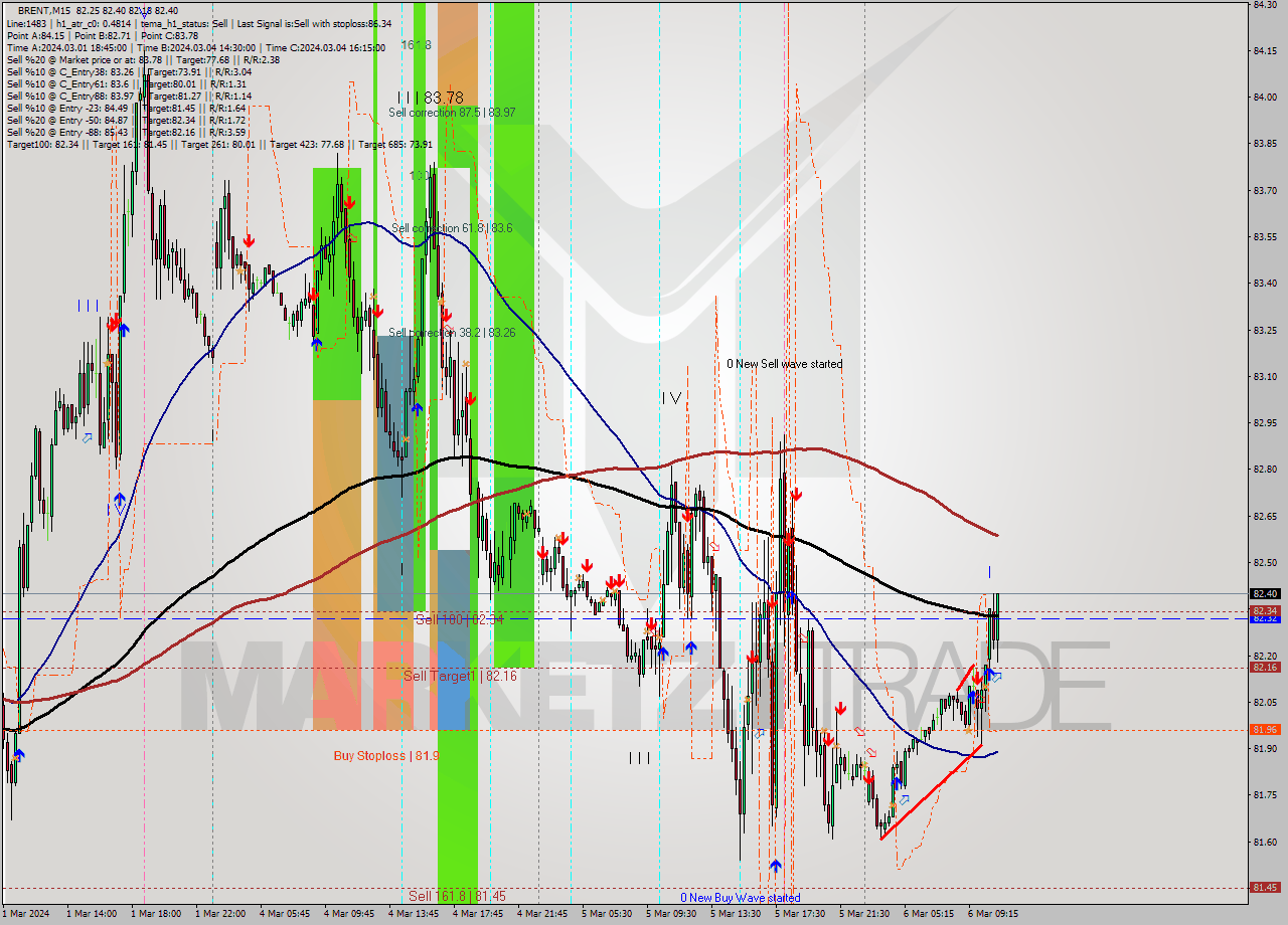 BRENT M15 Signal