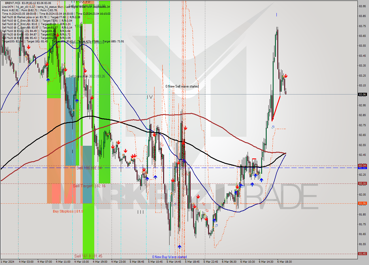 BRENT M15 Signal