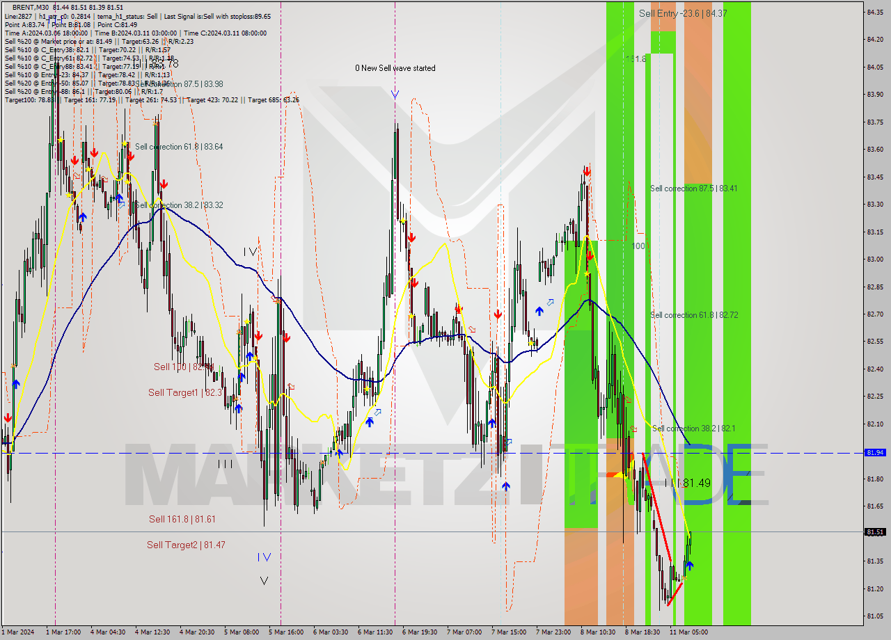 BRENT M30 Signal