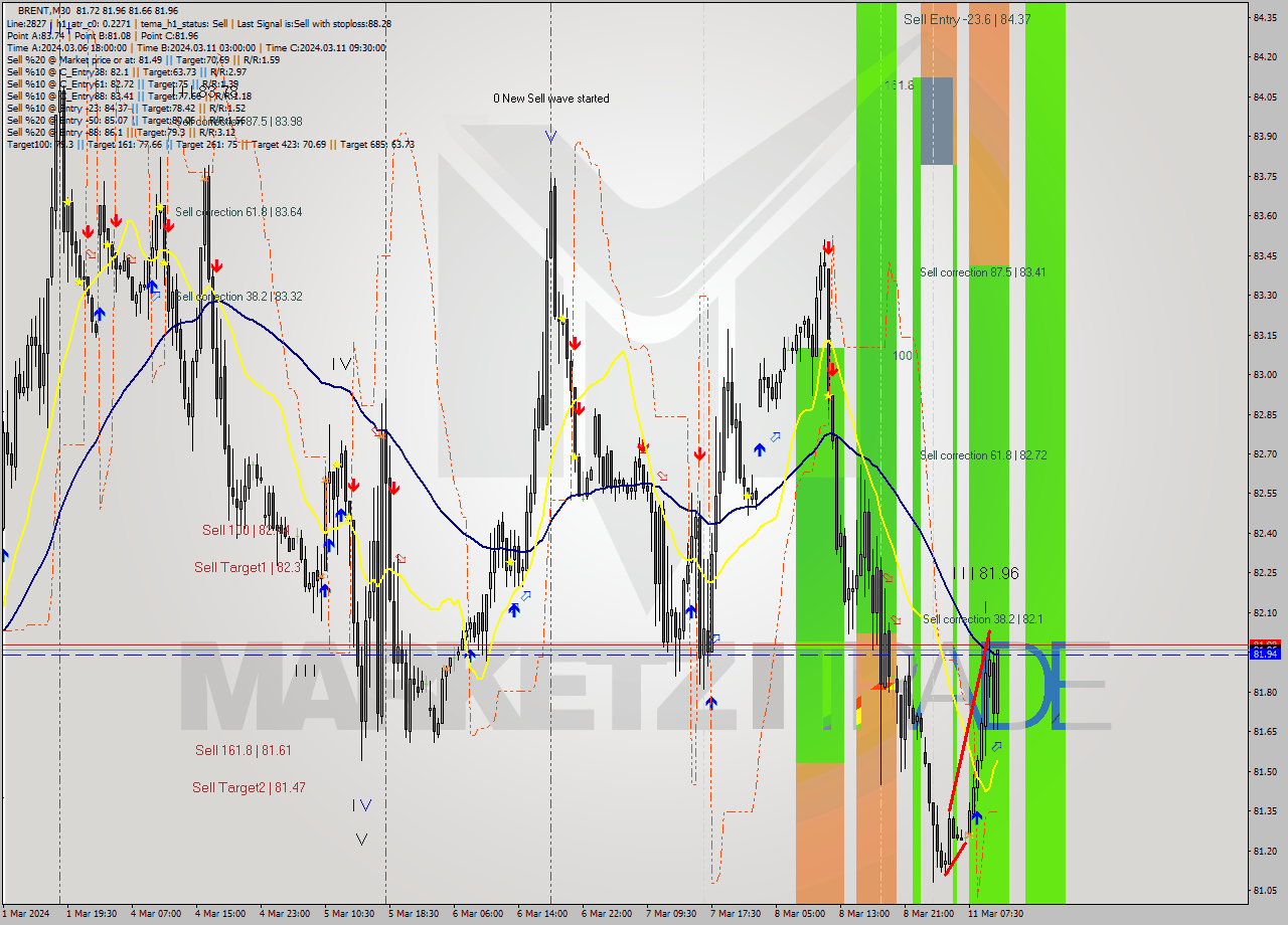 BRENT M30 Signal