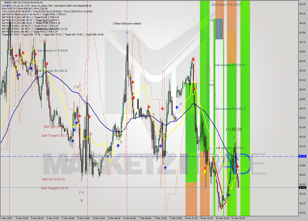 BRENT M30 Signal