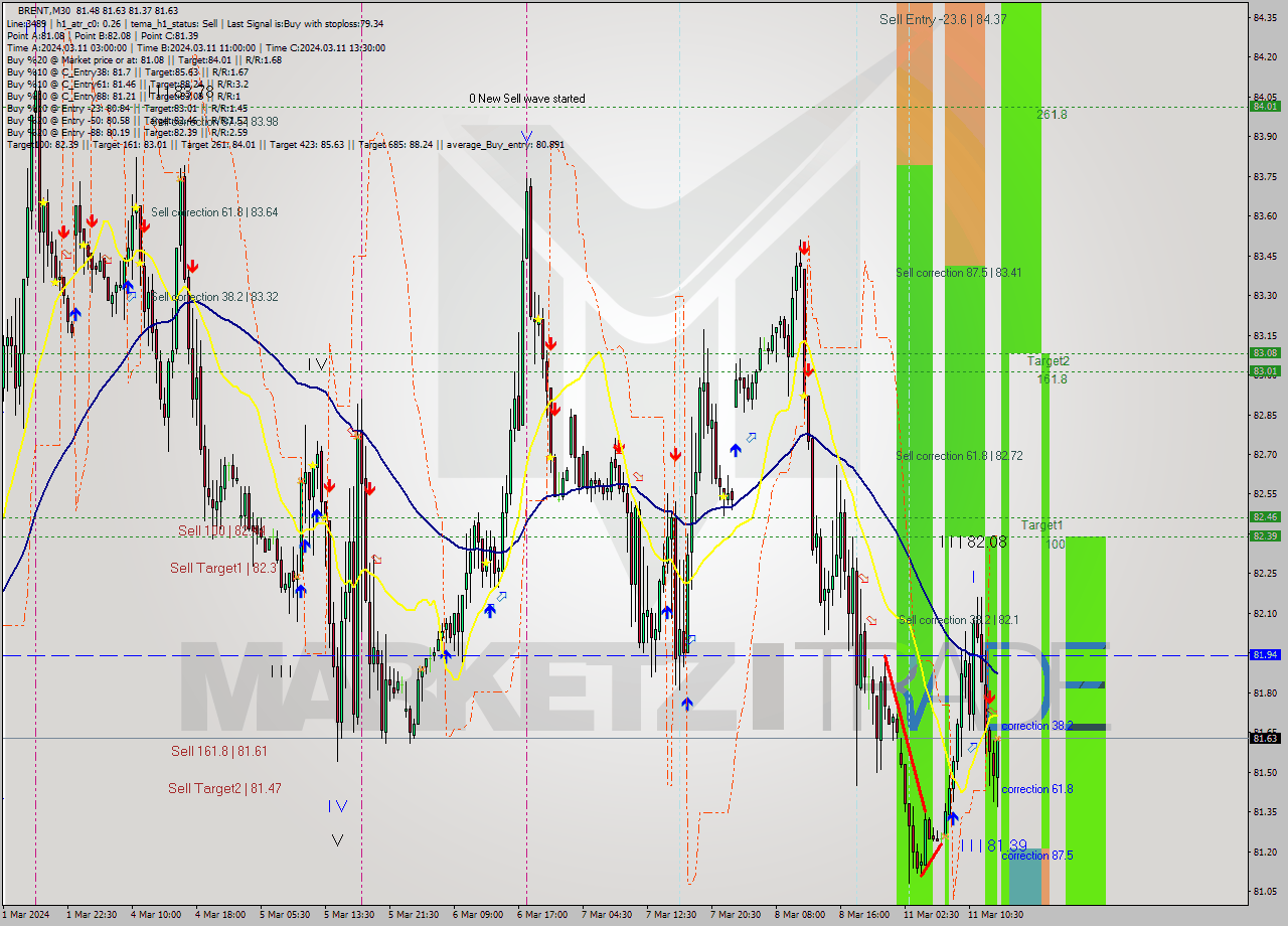 BRENT M30 Signal