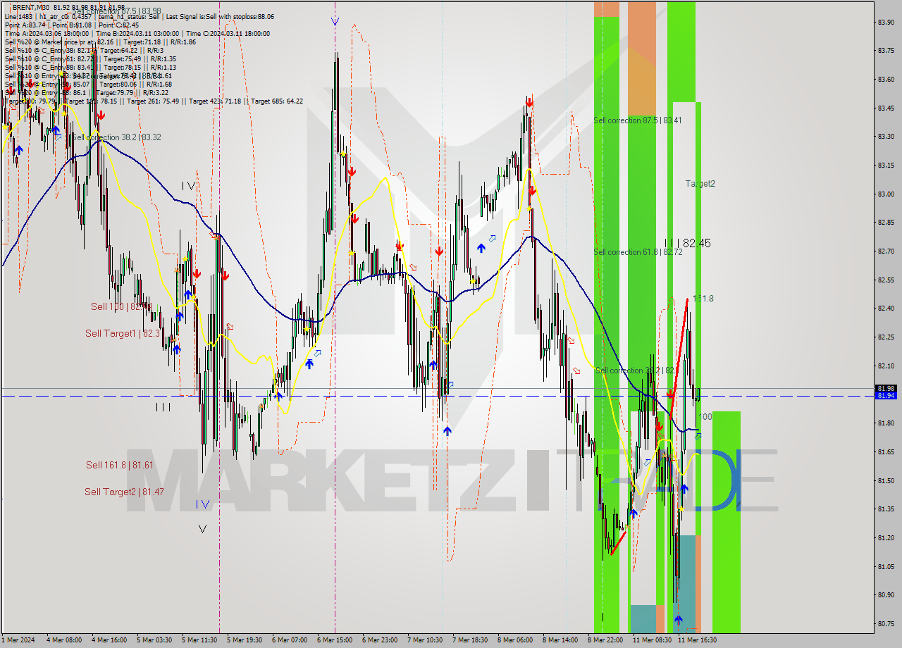 BRENT M30 Signal