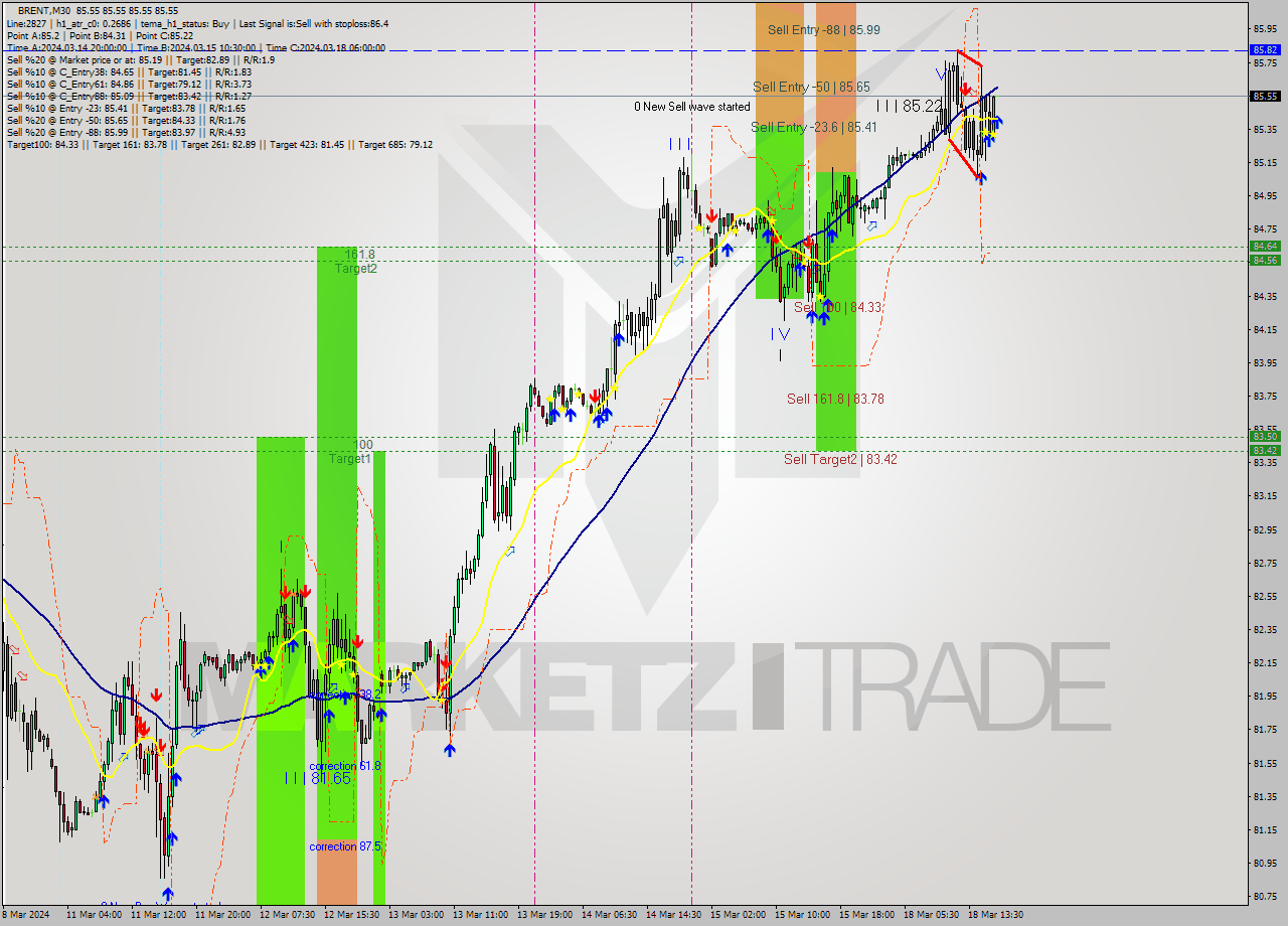 BRENT M30 Analysis BRENT M30 Signal