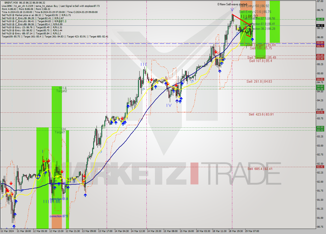 BRENT M30 Analysis BRENT M30 Signal