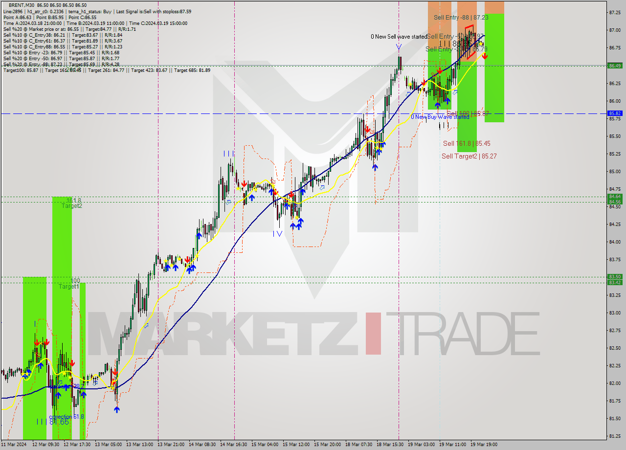 BRENT M30 Analysis BRENT M30 Signal