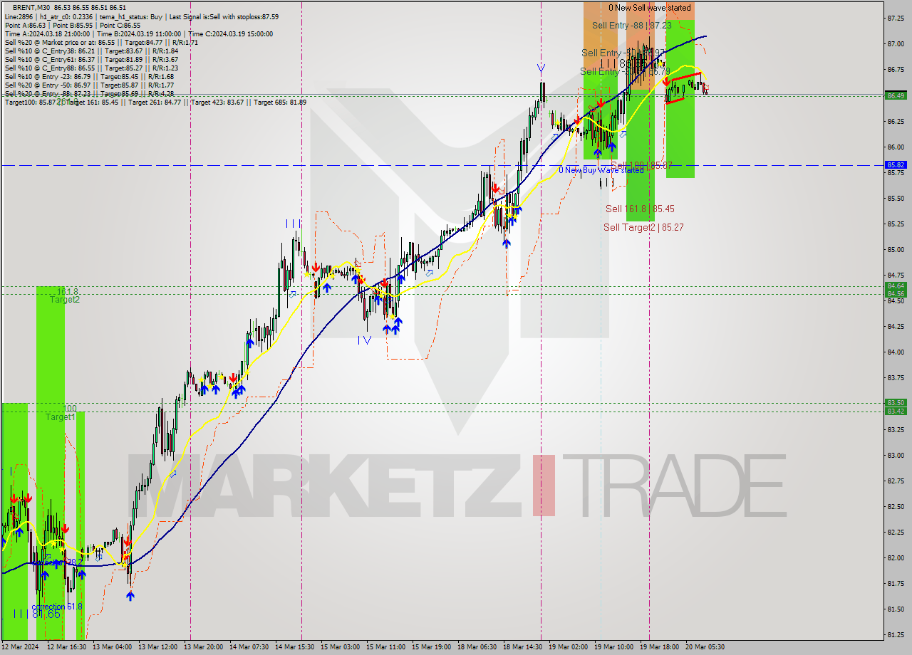 BRENT M30 Analysis BRENT M30 Signal