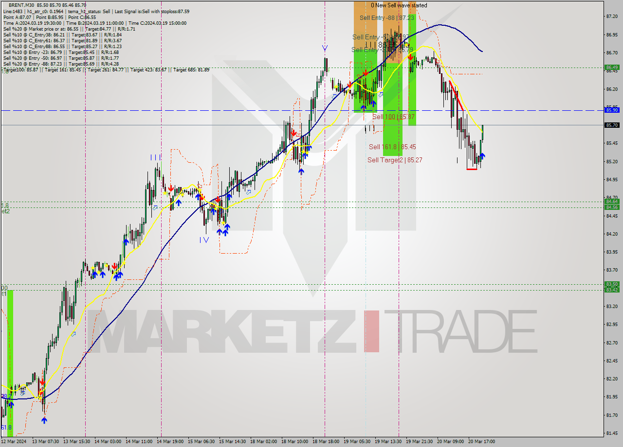 BRENT M30 Signal