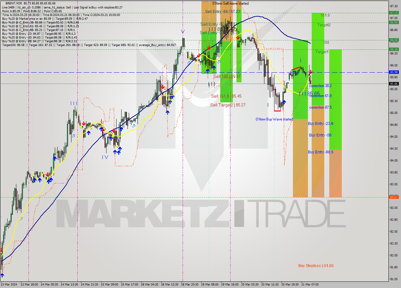 BRENT M30 Signal