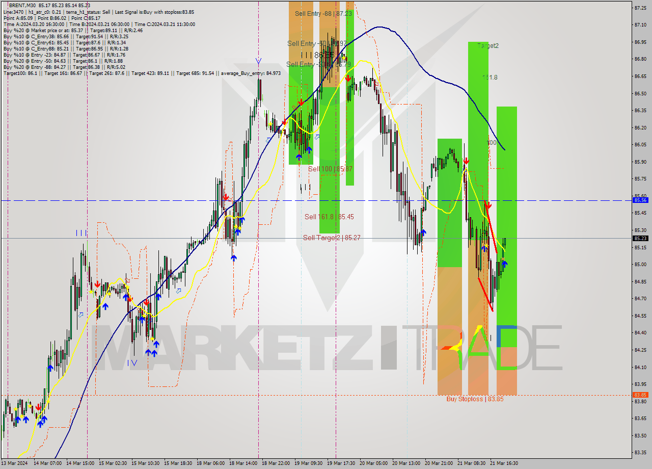 BRENT M30 Signal