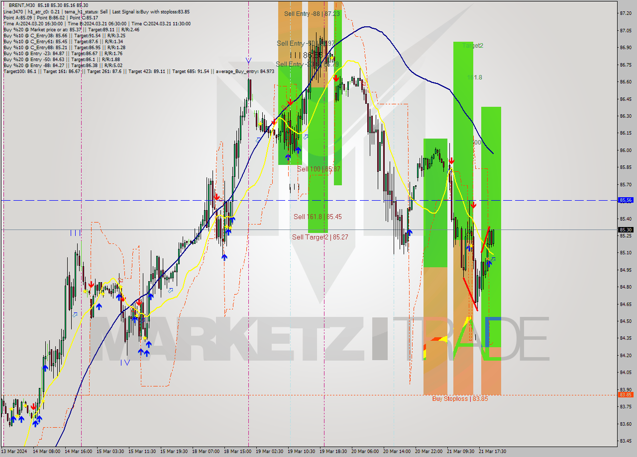 BRENT M30 Analysis BRENT M30 Signal