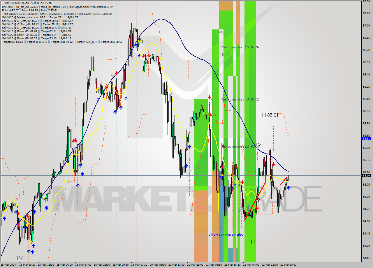 BRENT M30 Signal