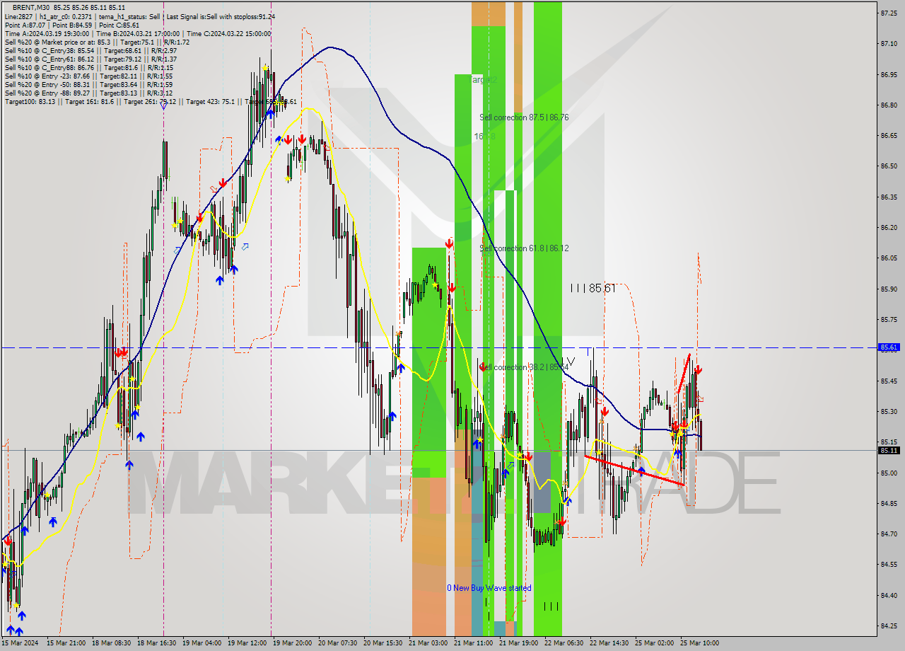 BRENT M30 Signal