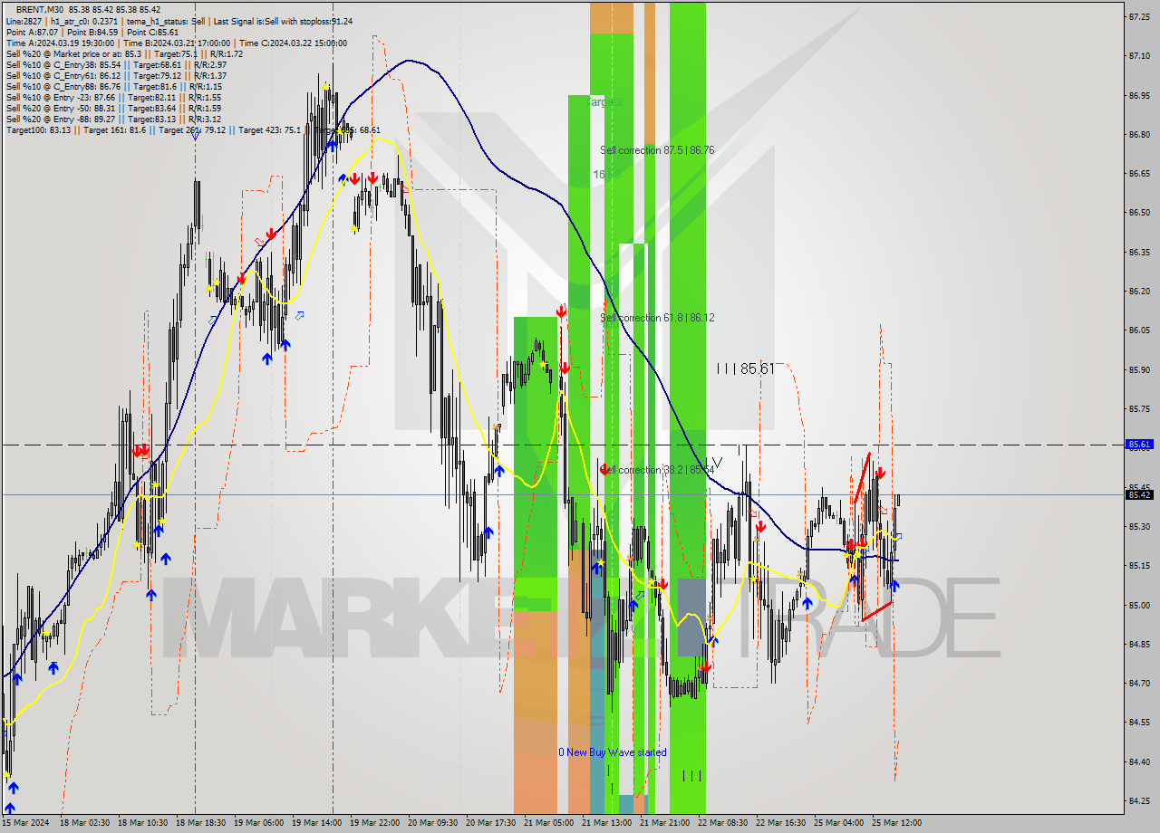 BRENT M30 Signal