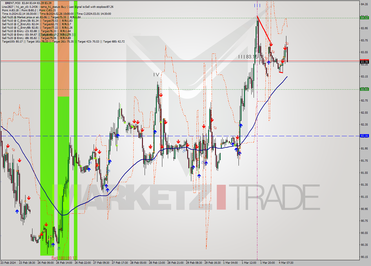 BRENT M30 Analysis BRENT M30 Signal