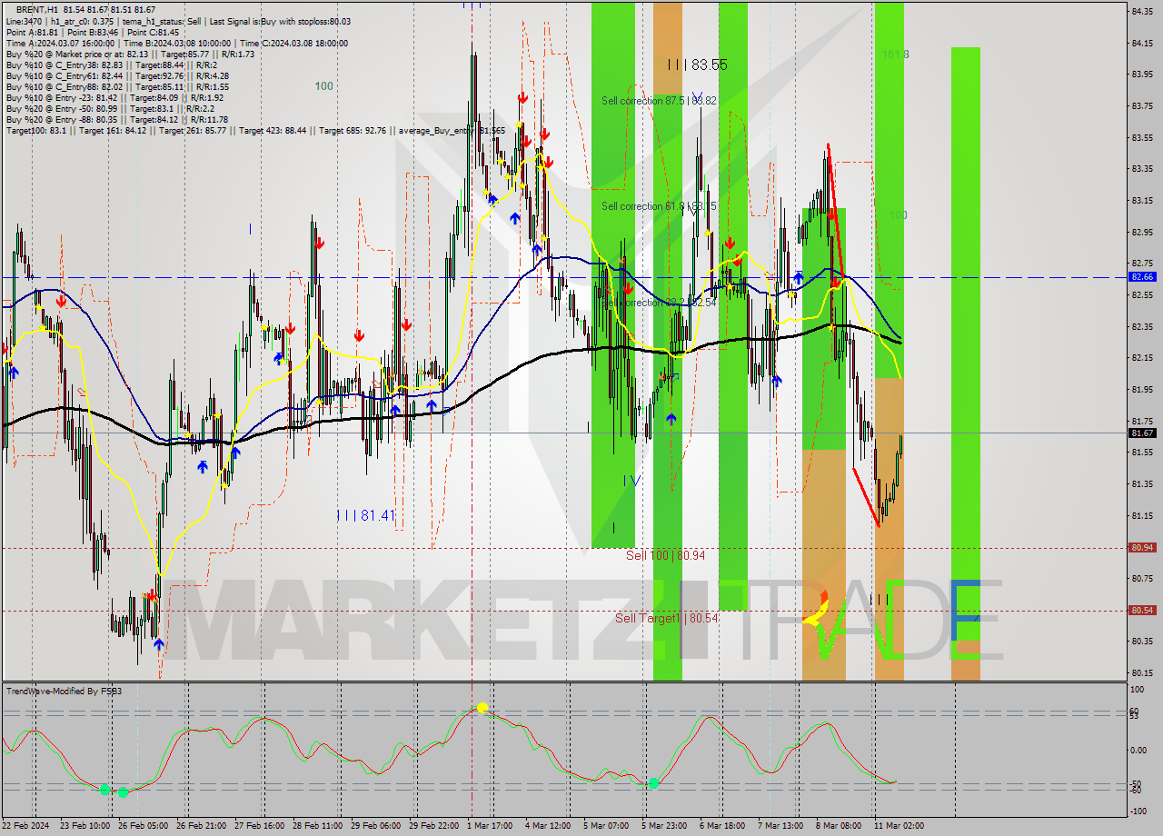 BRENT MultiTimeframe analysis at date 2024.03.11 09:07