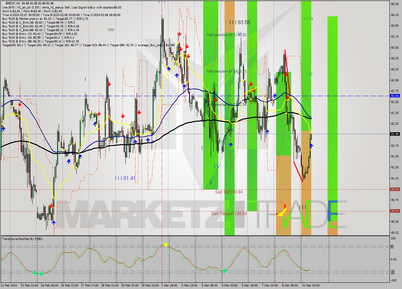 BRENT MultiTimeframe analysis at date 2024.03.11 10:00