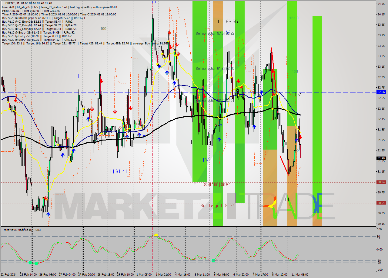 BRENT MultiTimeframe analysis at date 2024.03.11 13:50