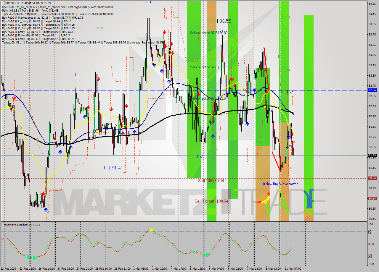 BRENT MultiTimeframe analysis at date 2024.03.11 14:06