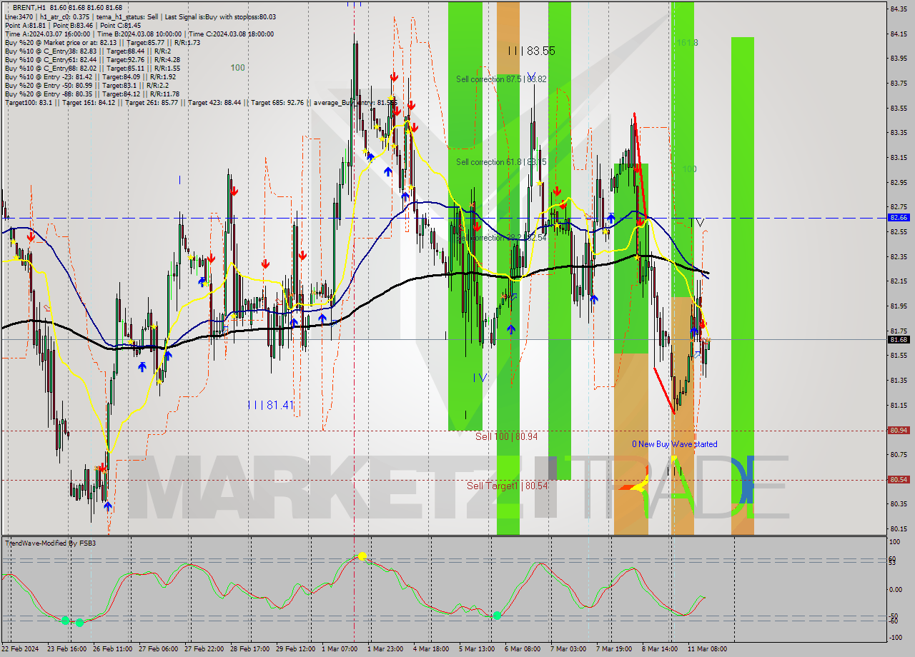 BRENT MultiTimeframe analysis at date 2024.03.11 15:00