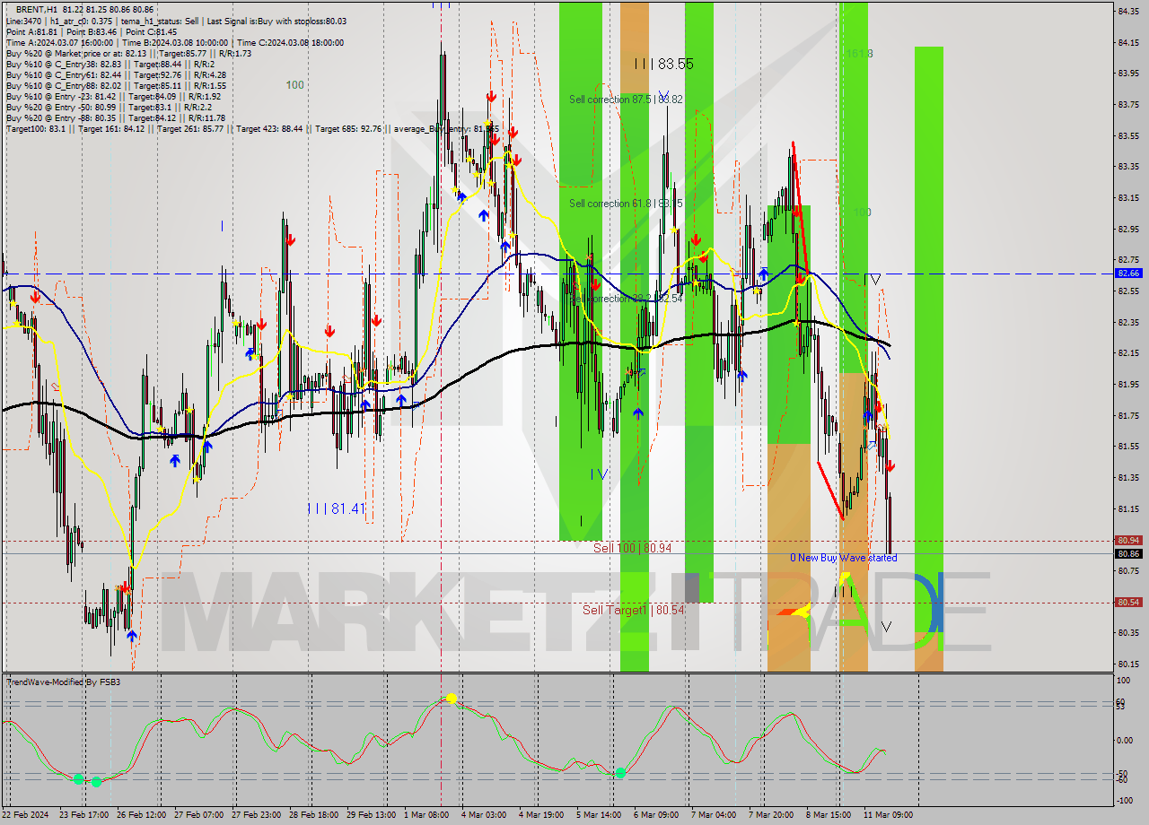 BRENT MultiTimeframe analysis at date 2024.03.11 16:14