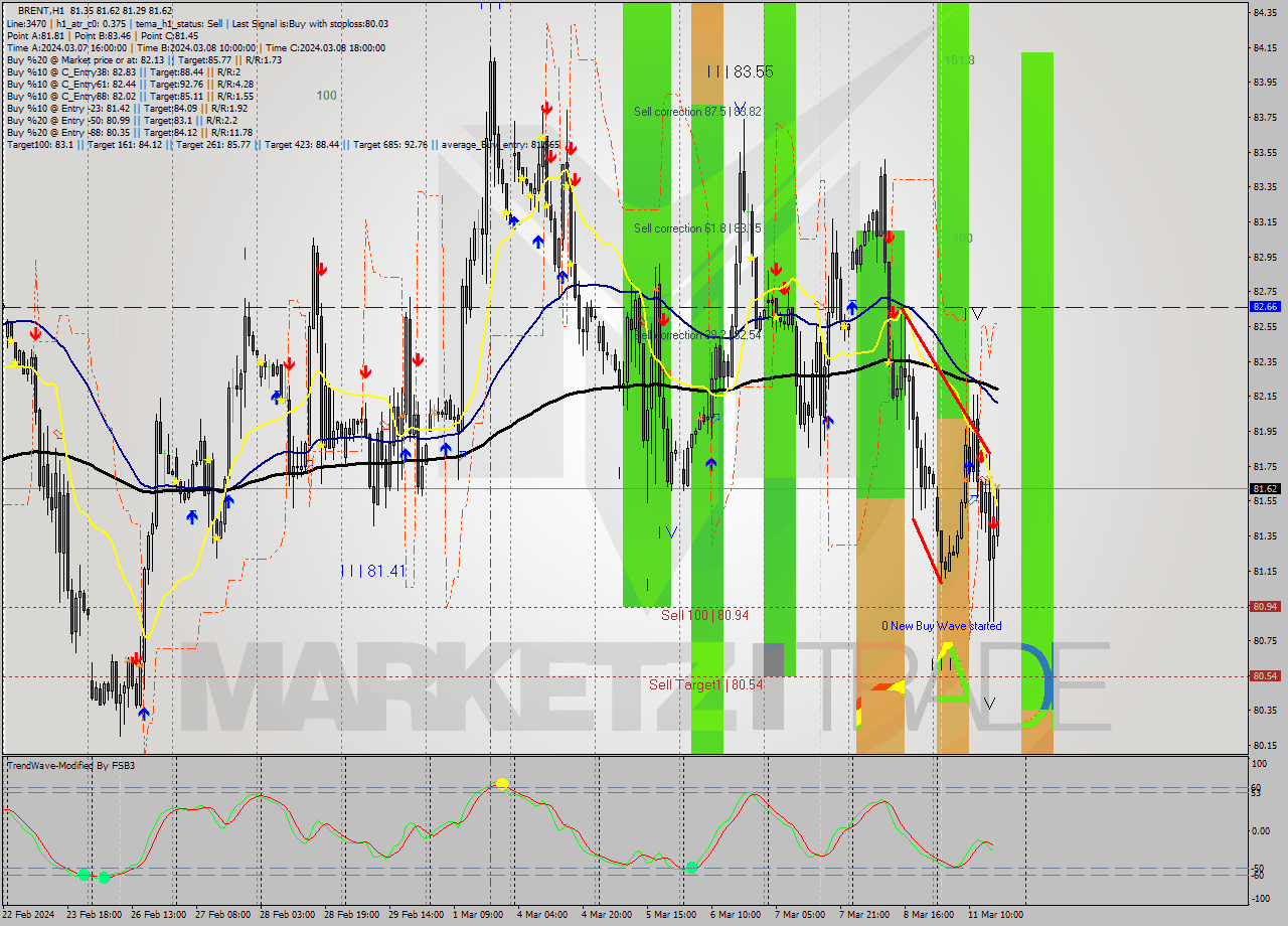 BRENT MultiTimeframe analysis at date 2024.03.11 17:18