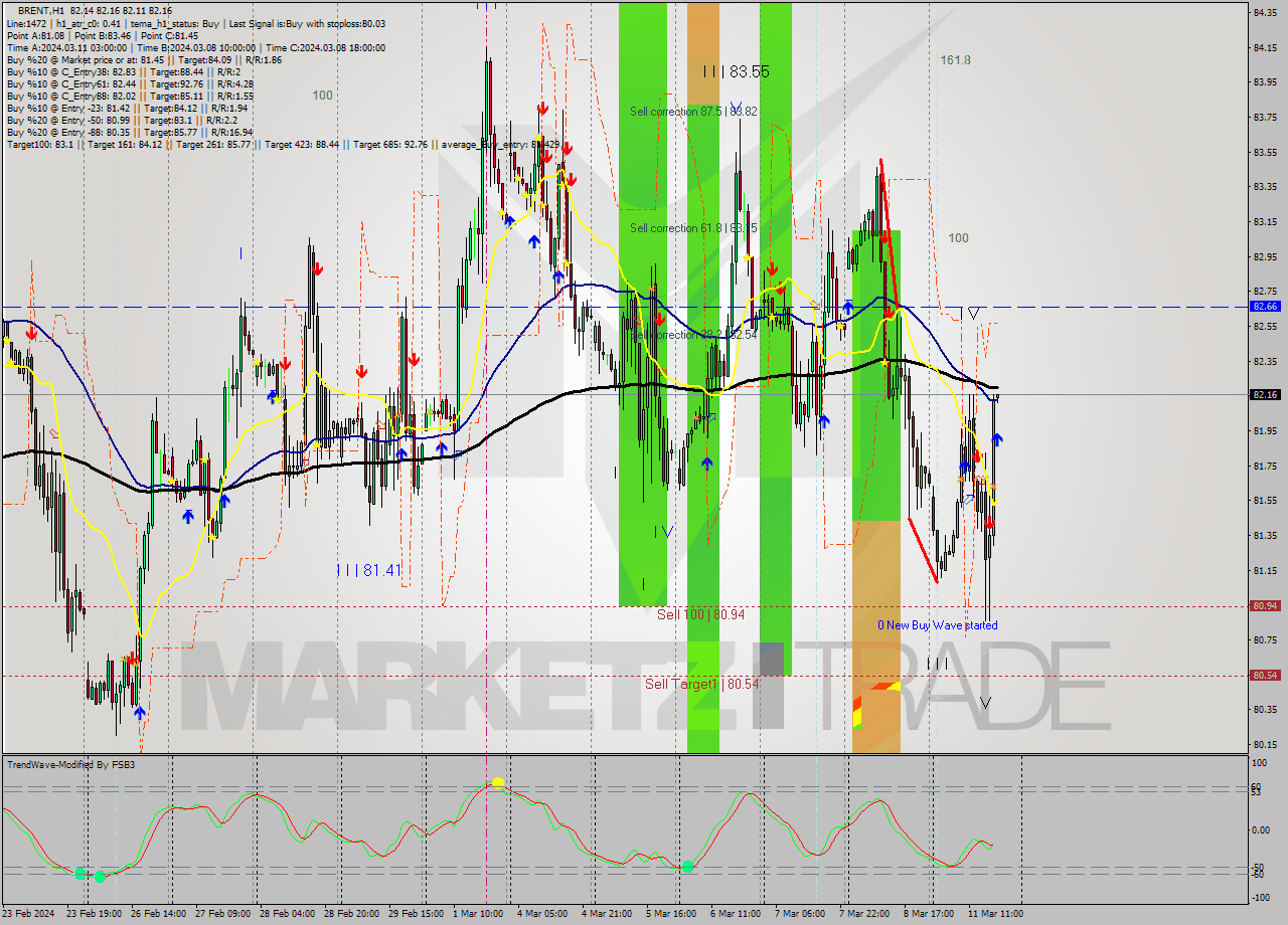 BRENT MultiTimeframe analysis at date 2024.03.11 18:01