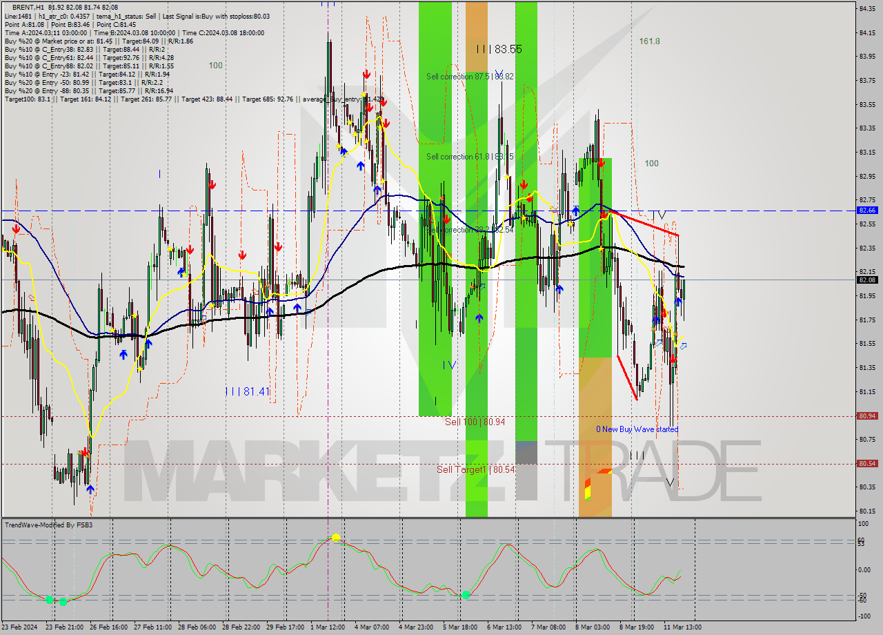 BRENT MultiTimeframe analysis at date 2024.03.11 20:46