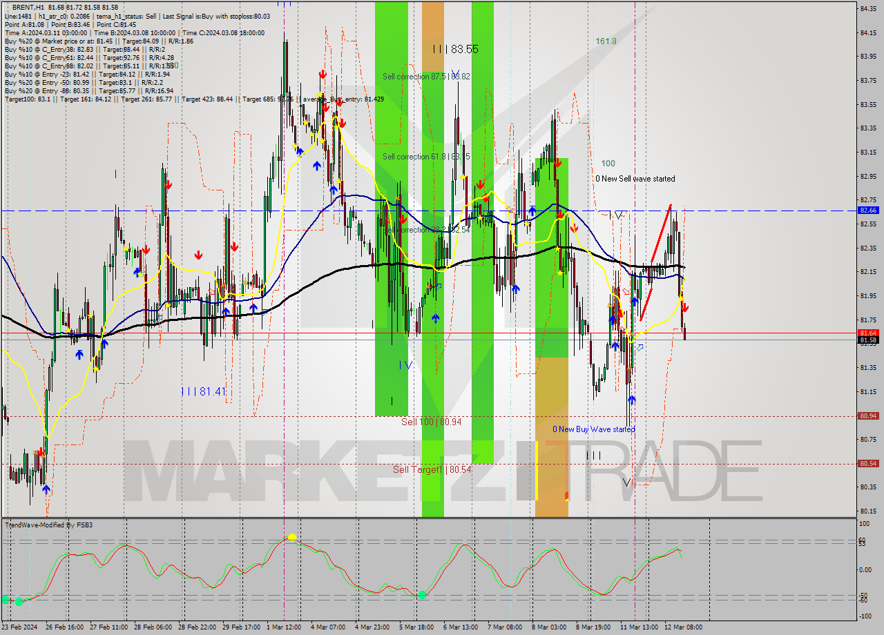 BRENT MultiTimeframe analysis at date 2024.03.12 15:00