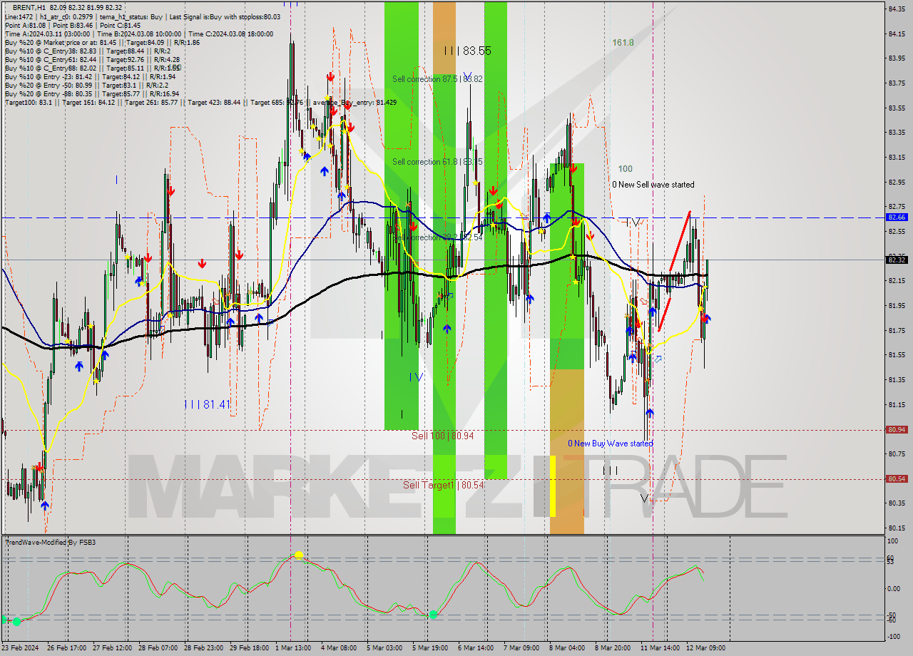 BRENT MultiTimeframe analysis at date 2024.03.12 16:17