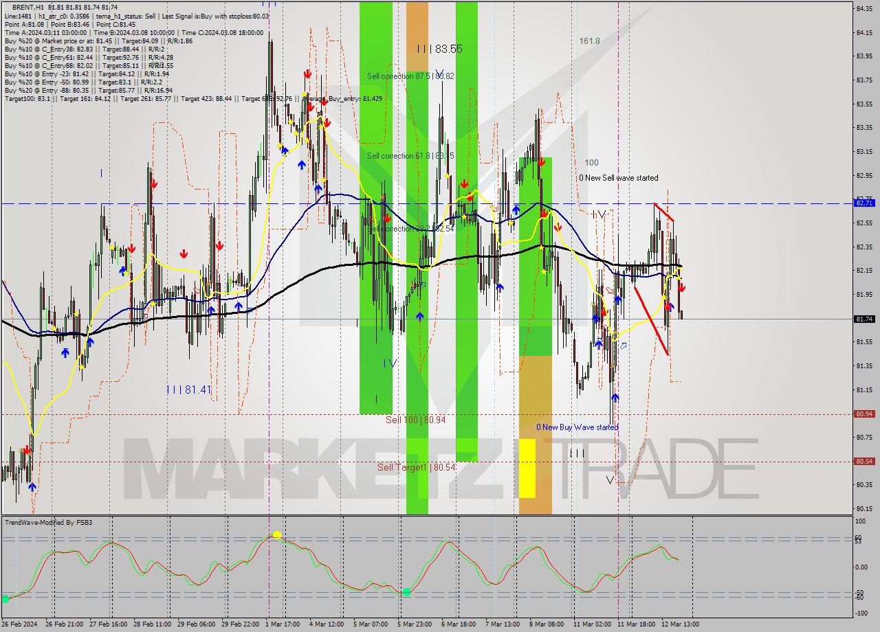 BRENT MultiTimeframe analysis at date 2024.03.12 20:00