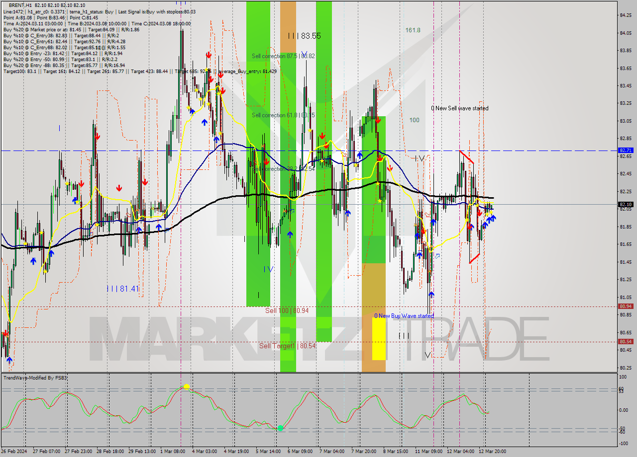 BRENT MultiTimeframe analysis at date 2024.03.13 06:03