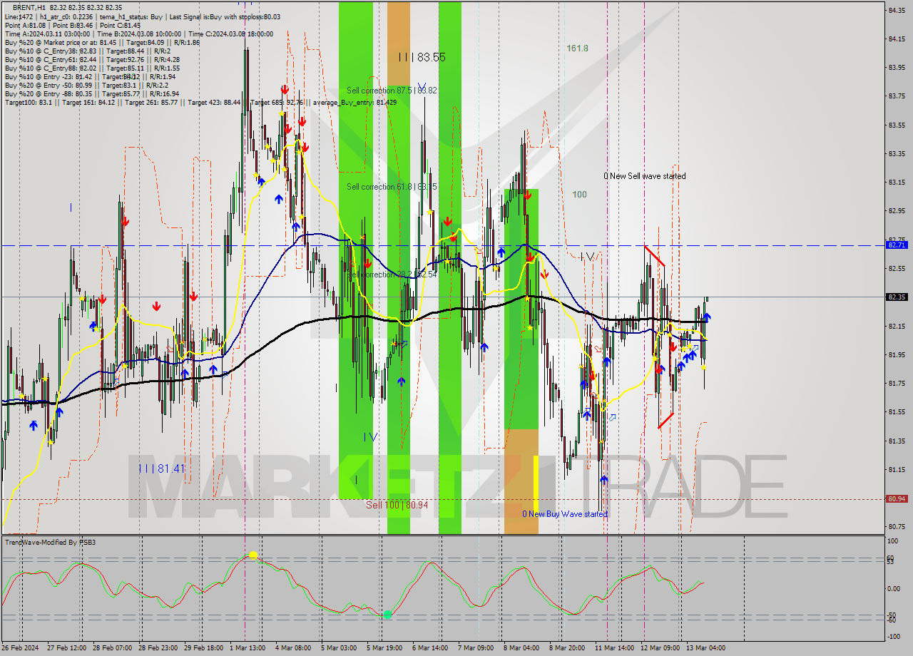 BRENT MultiTimeframe analysis at date 2024.03.13 11:00