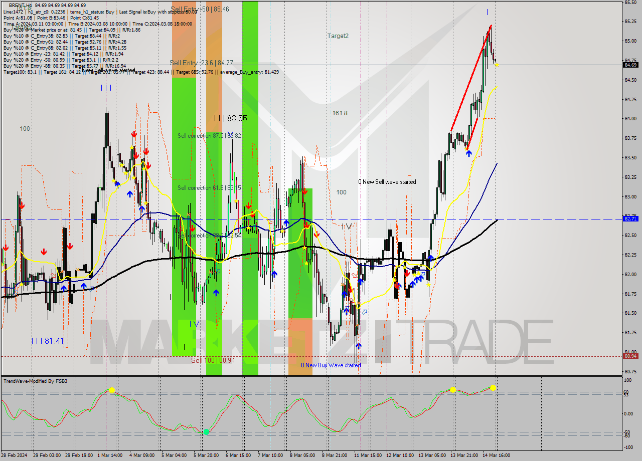 BRENT MultiTimeframe analysis at date 2024.03.15 02:00
