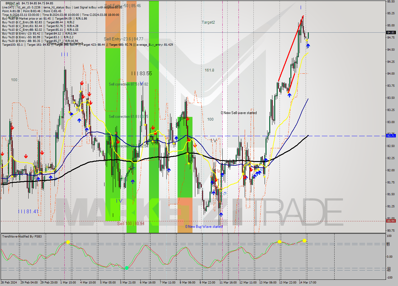 BRENT MultiTimeframe analysis at date 2024.03.15 03:00