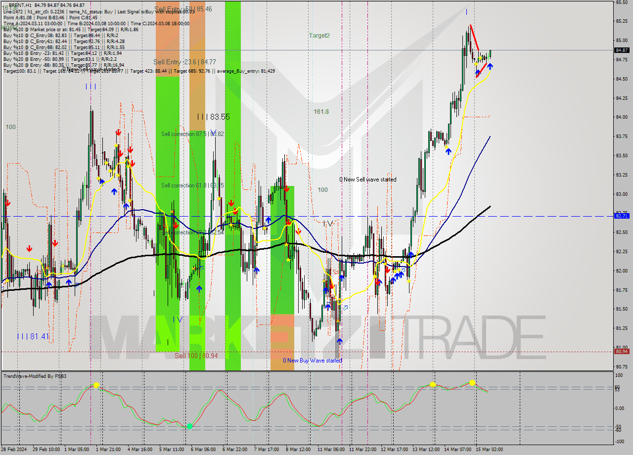 BRENT MultiTimeframe analysis at date 2024.03.15 09:14