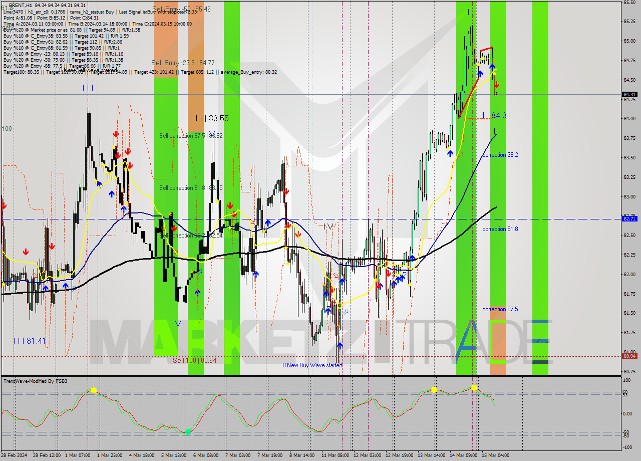 BRENT MultiTimeframe analysis at date 2024.03.15 11:00