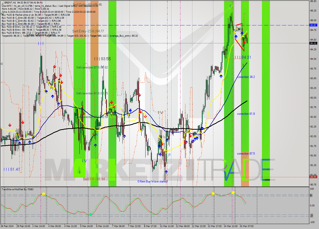 BRENT MultiTimeframe analysis at date 2024.03.15 14:06