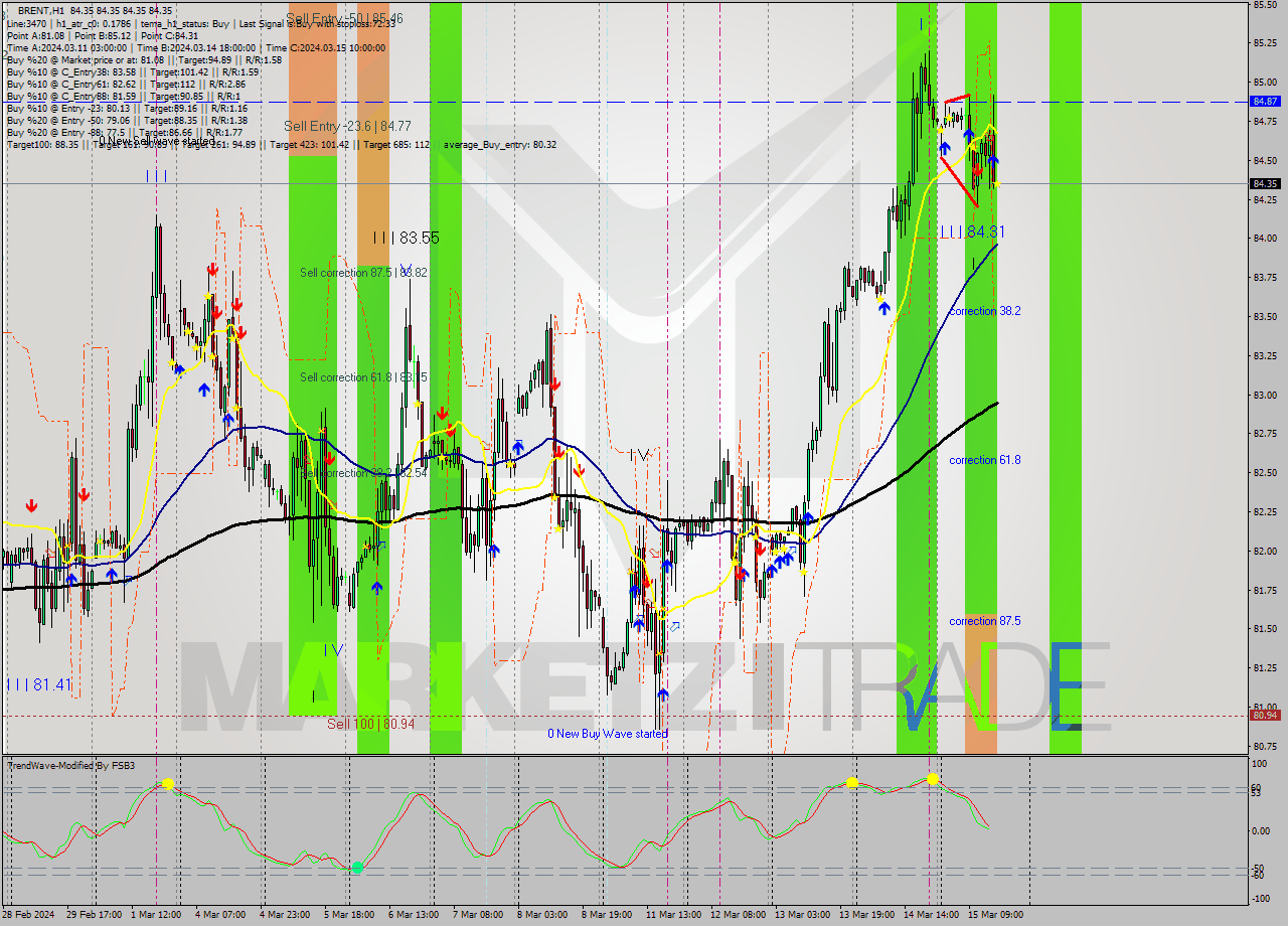 BRENT MultiTimeframe analysis at date 2024.03.15 16:00