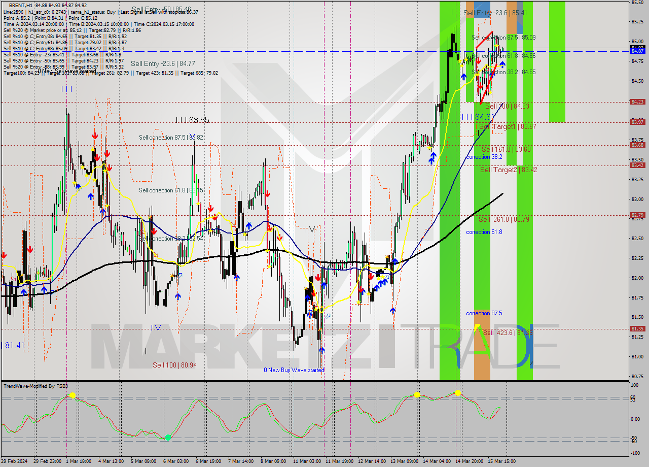 BRENT MultiTimeframe analysis at date 2024.03.15 22:04