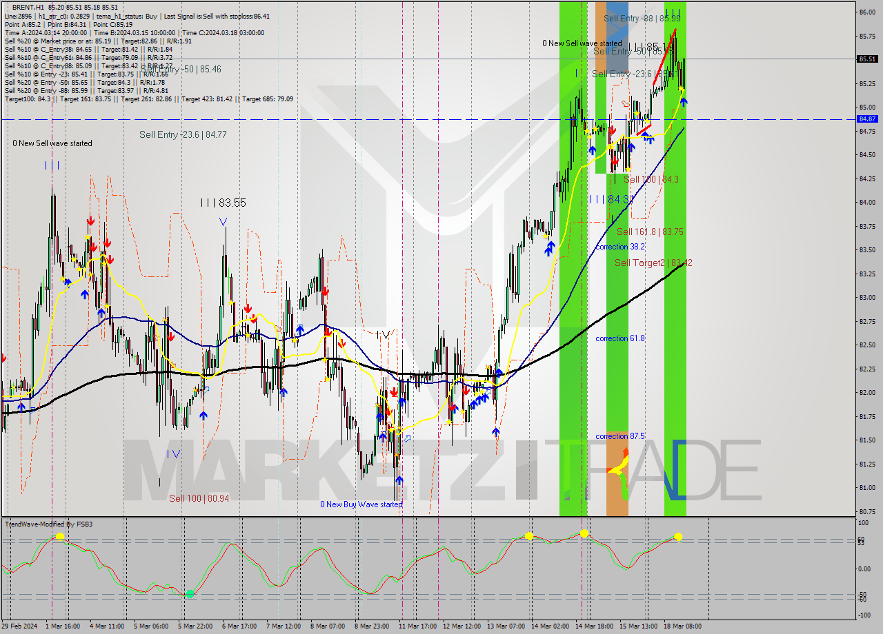 BRENT MultiTimeframe analysis at date 2024.03.18 15:11