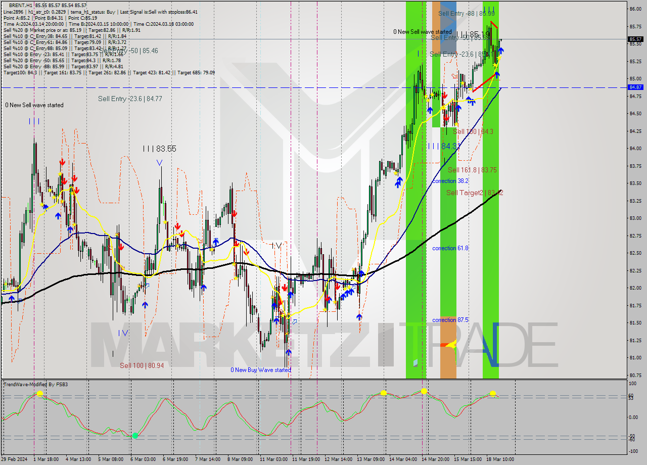 BRENT MultiTimeframe analysis at date 2024.03.18 17:00