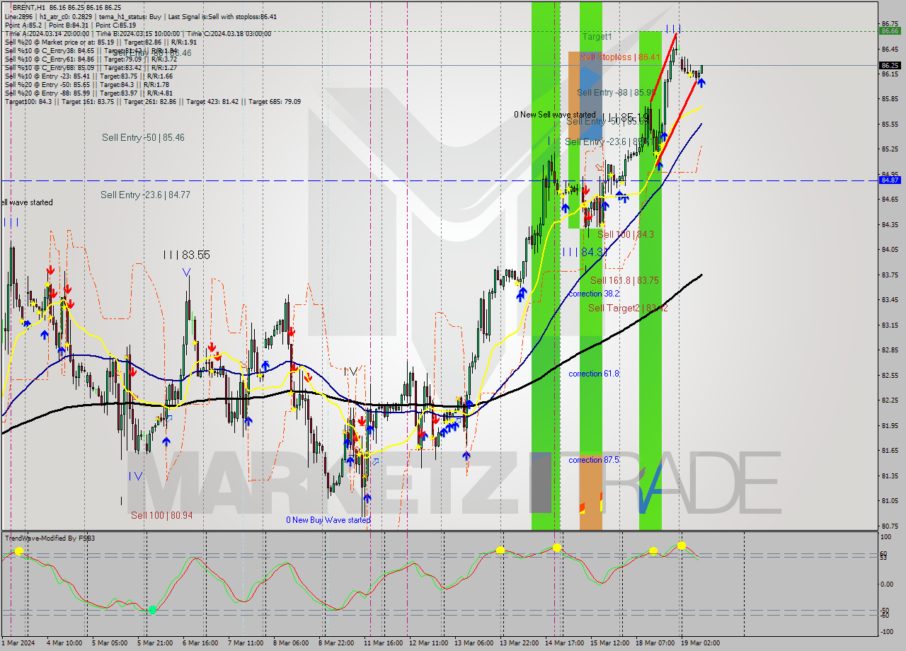 BRENT MultiTimeframe analysis at date 2024.03.19 09:10