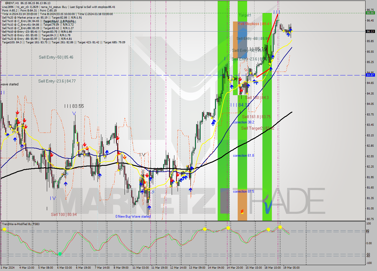 BRENT MultiTimeframe analysis at date 2024.03.19 12:00