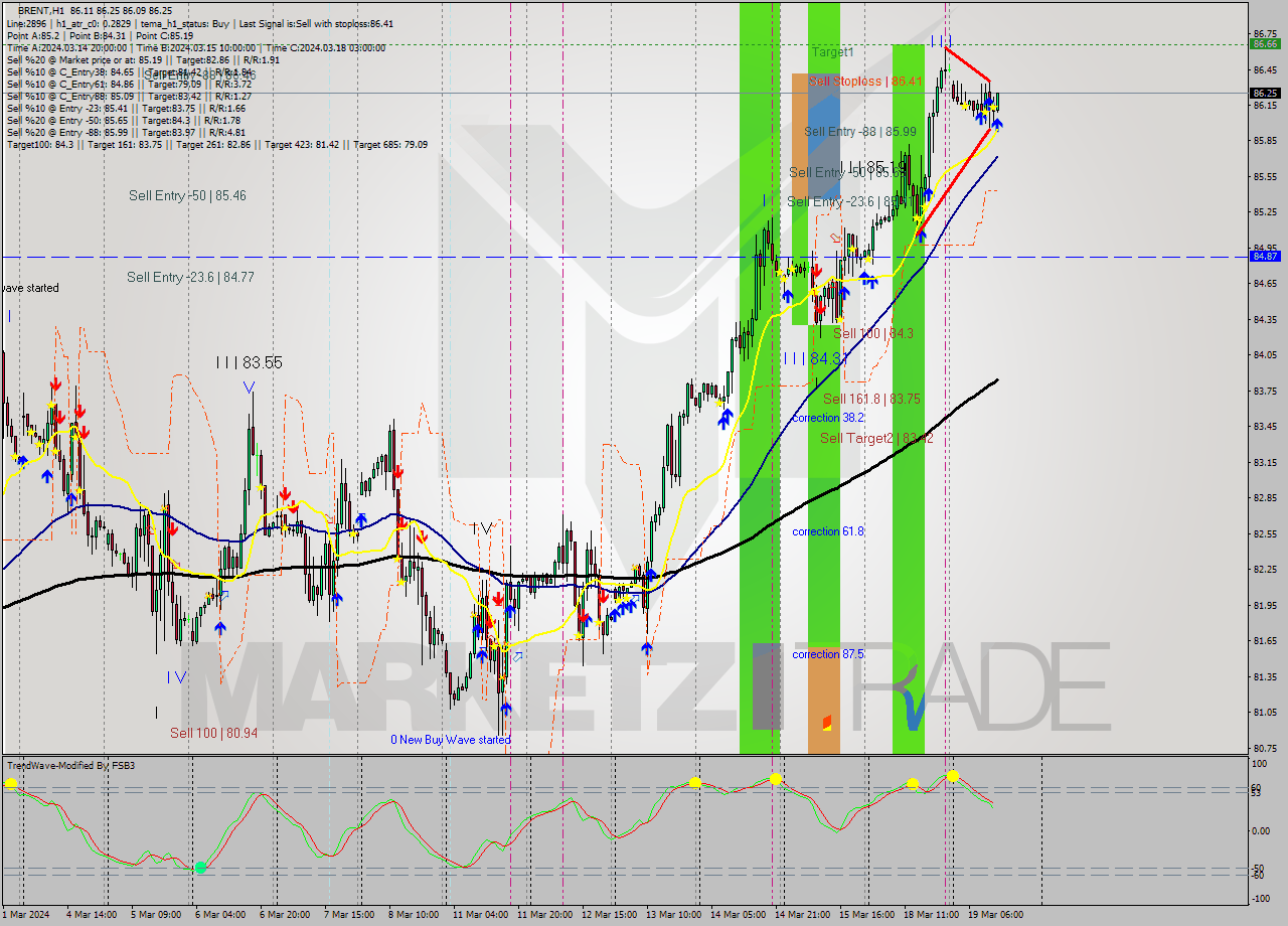 BRENT MultiTimeframe analysis at date 2024.03.19 13:06