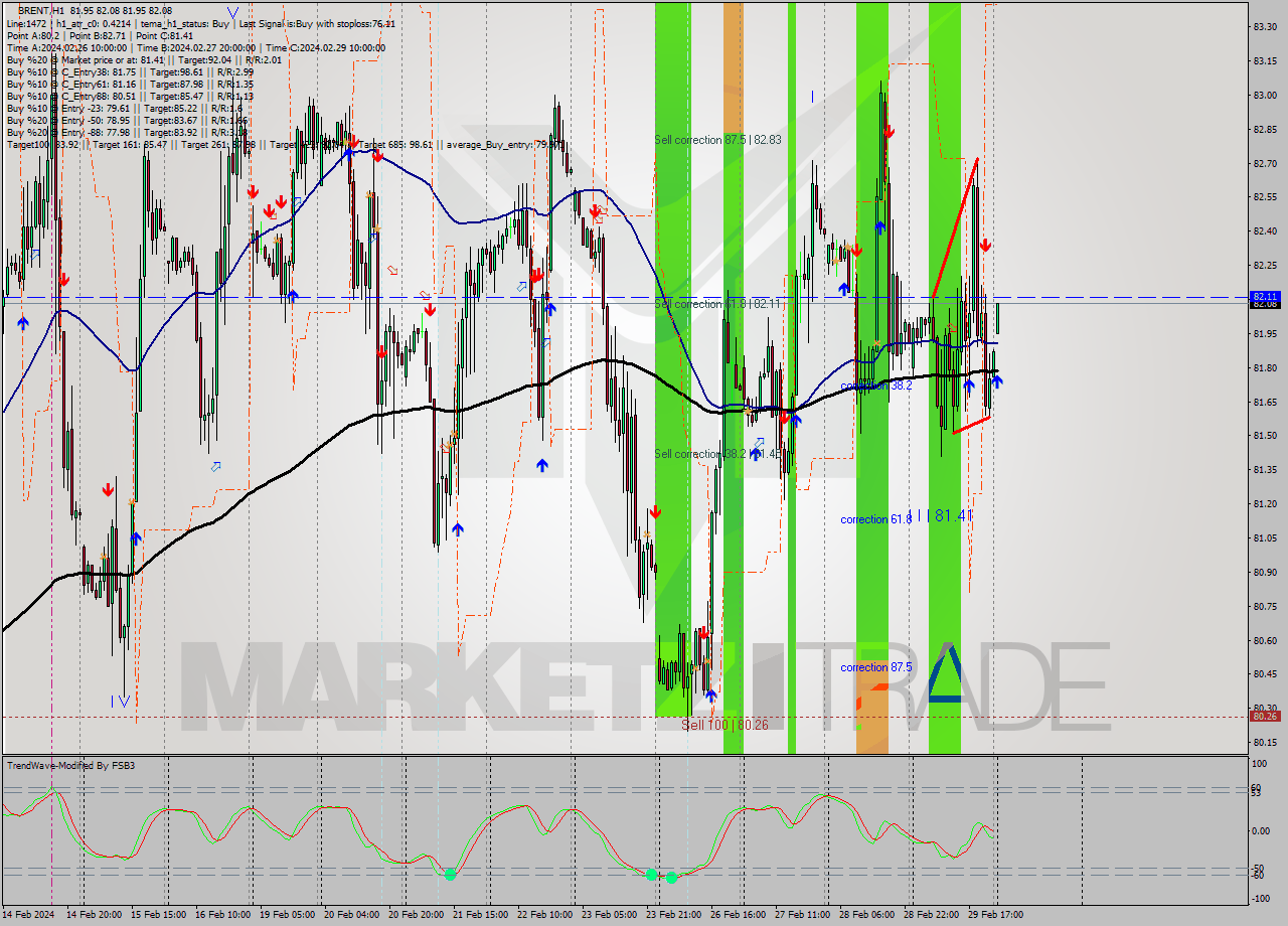 BRENT MultiTimeframe analysis at date 2024.03.01 03:10