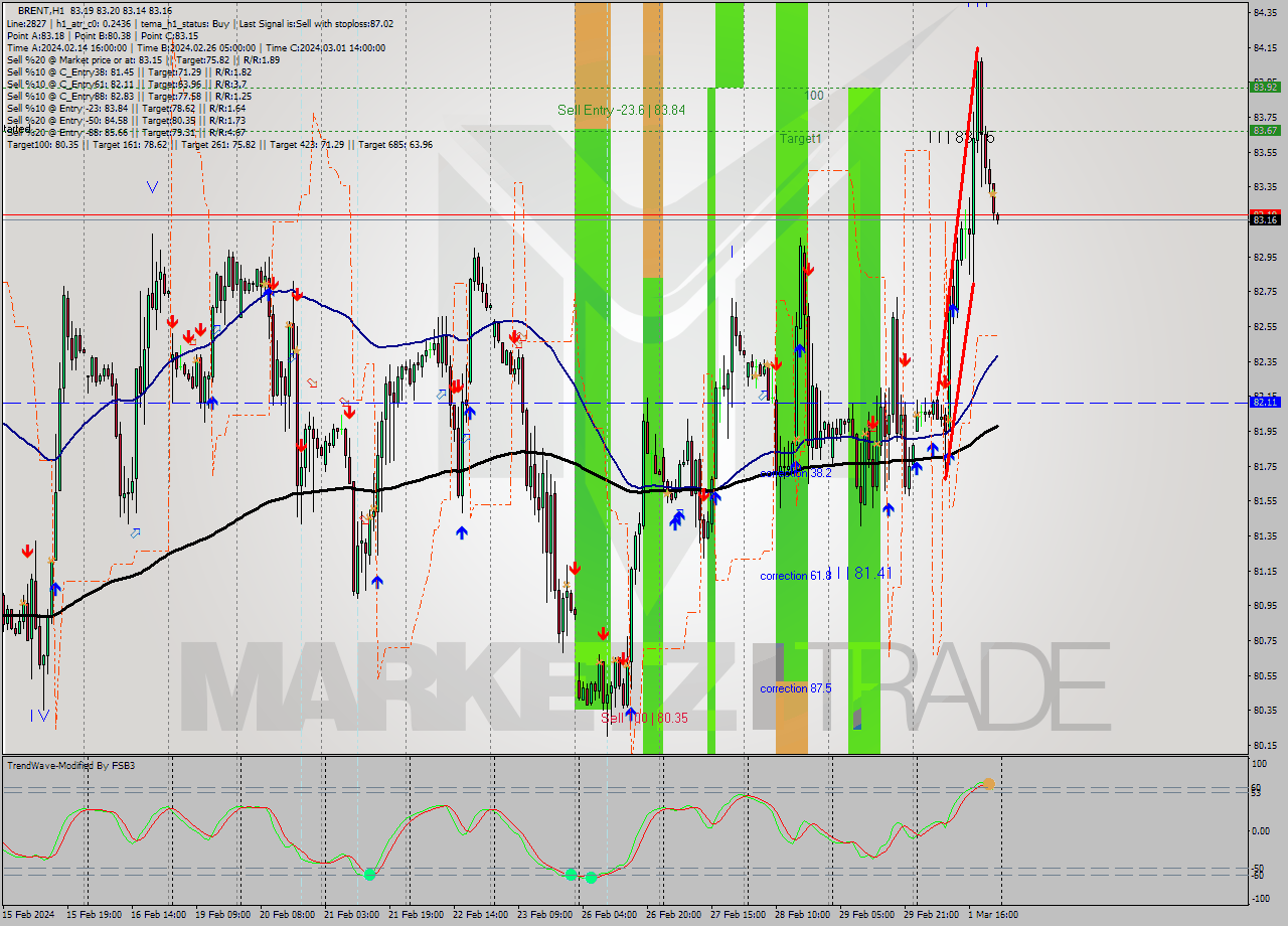 BRENT MultiTimeframe analysis at date 2024.03.01 23:54